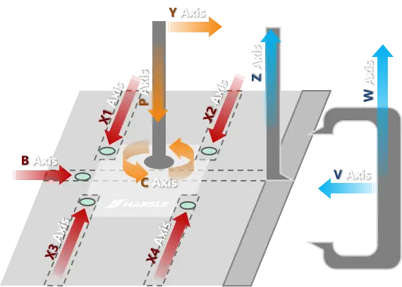 CNC axes diagram of the HARSLE AutoBend panel bender