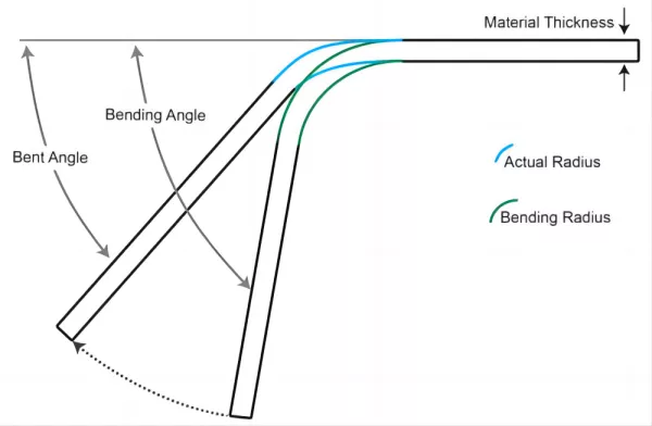 The Calculation Method of Large Arc Bending In Sheet Metal Processing