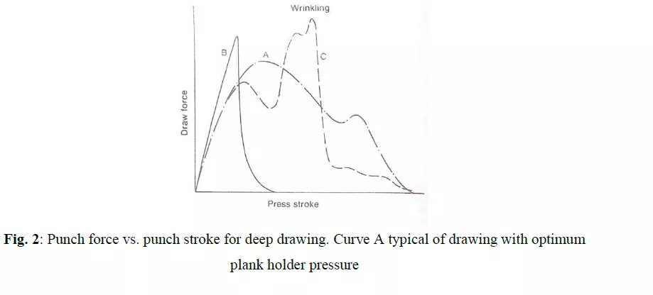 Design And Fabrication of A Deep Drawing Machine: Experimental Study of Drawing Force VS Drawing Stroke