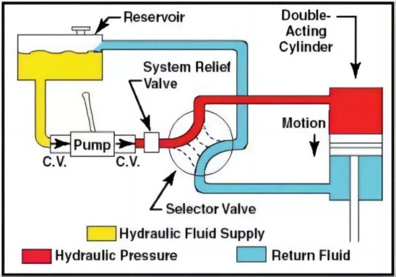 Die Entwicklung des Hydrauliksystems