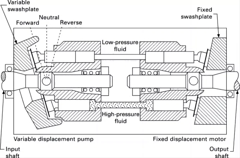 Die Entwicklung des Hydrauliksystems
