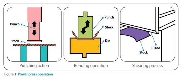 Safe Use of Power Presses And Press Brakes