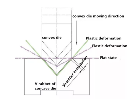 Sheet Metal Bending And Bending Indentation Introduction | HARSLE