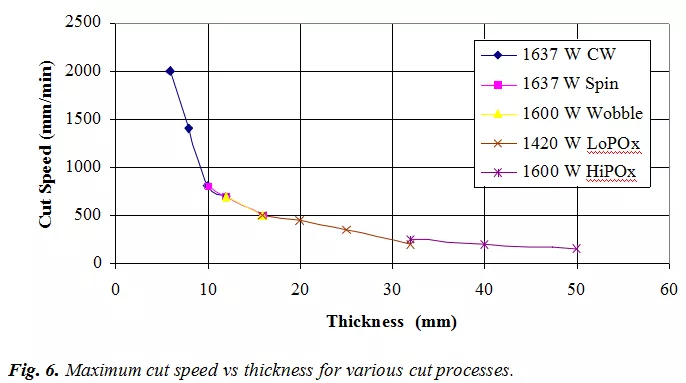 Schneiden einer 50 mm dicken Weichstahlplatte mit einem Nd:YAG-Laser