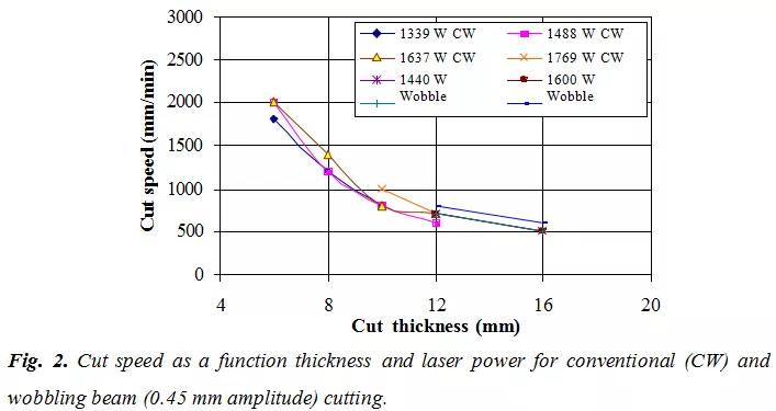 Schneiden einer 50 mm dicken Weichstahlplatte mit einem Nd:YAG-Laser