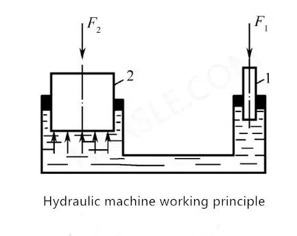 Zasada działania i klasyfikacja maszyn hydraulicznych
