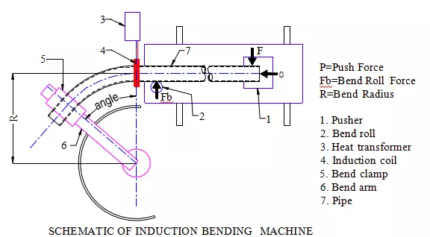 What Need To Know About Induction Bends