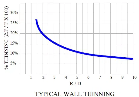 Cosa c'è da sapere sulle curve a induzione