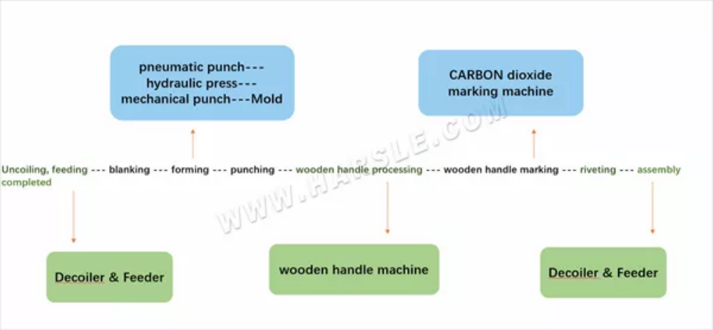 Shovel Production Line