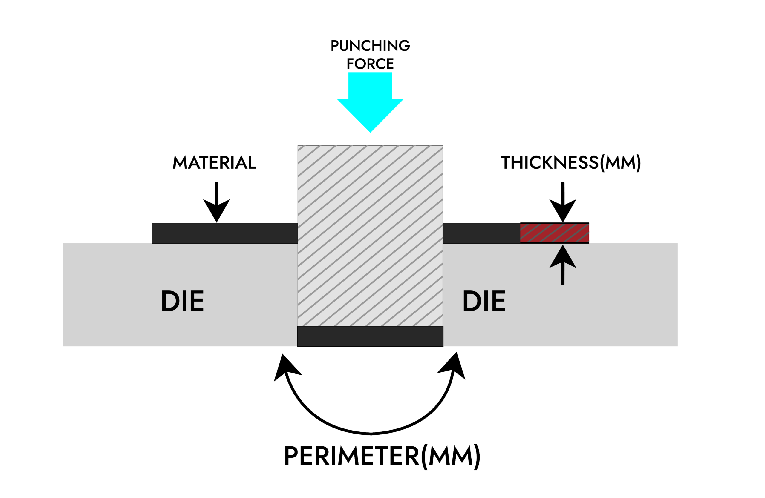Punching force: punch, die and sheet with clearance