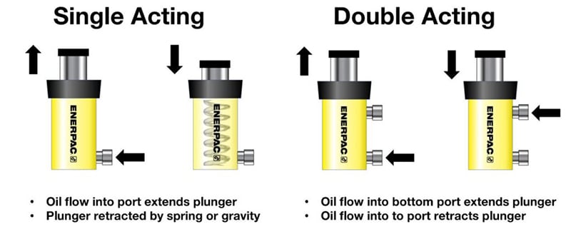 Einfachwirkende vs. doppeltwirkende Hydraulikpressen