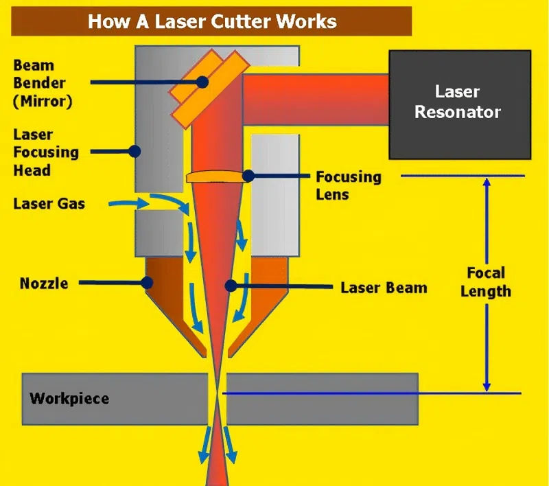 Sind Lasermaschinen ideal zum Schneiden dicker Materialien?