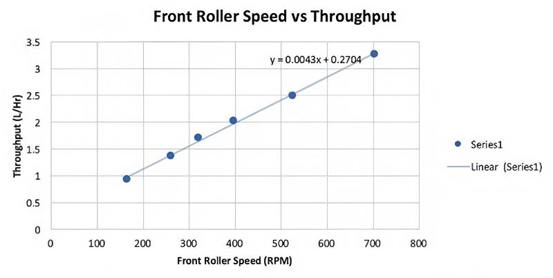 Roll Speed and Throughput