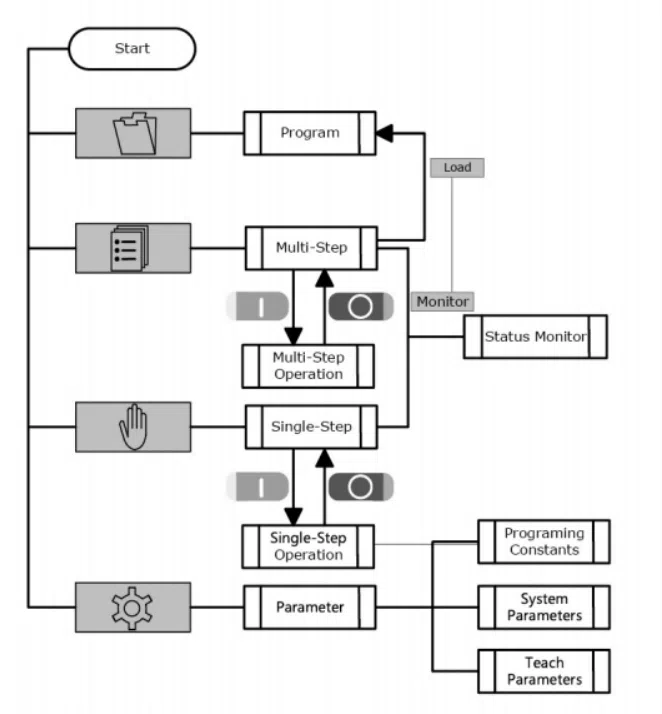 ¿Cómo navegar fácilmente por el control operativo del ESTUN E300P?