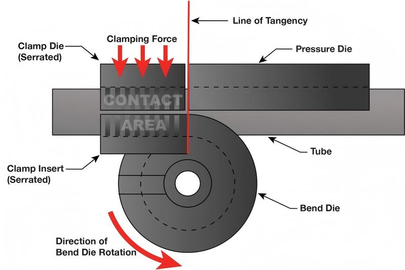 Which Factors Lead to a Tube Bender Clamping Issue?