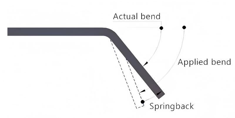 Rohrbieger mit niedriger Drehzahl