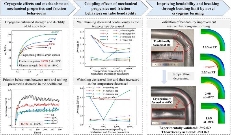 Temperaturprobleme bei Rohrbiegemaschinen