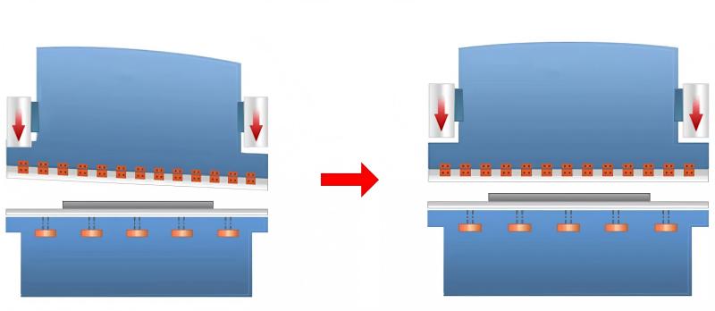 Synchronisation du vérin de la presse plieuse