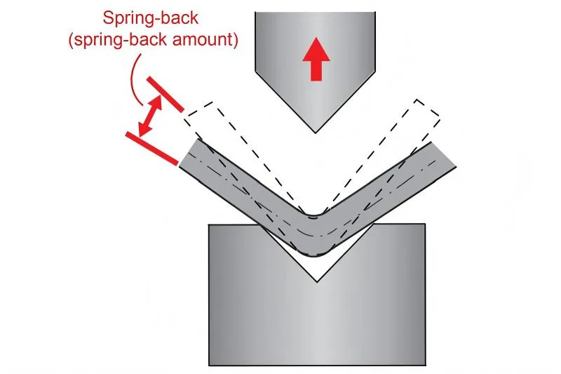 Press Brake Springback