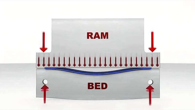 Mouvement lent du vérin de la presse plieuse