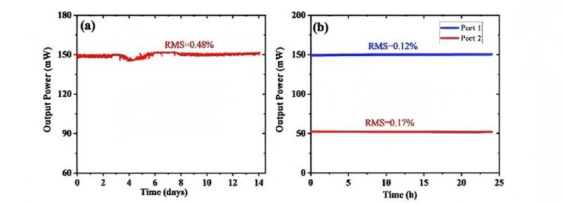 Laser Power Stability