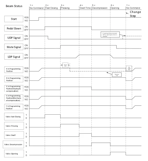 ESTUN E315P Timing Diagram