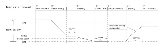 How Does ESTUN E315P Timing Diagram Work?
