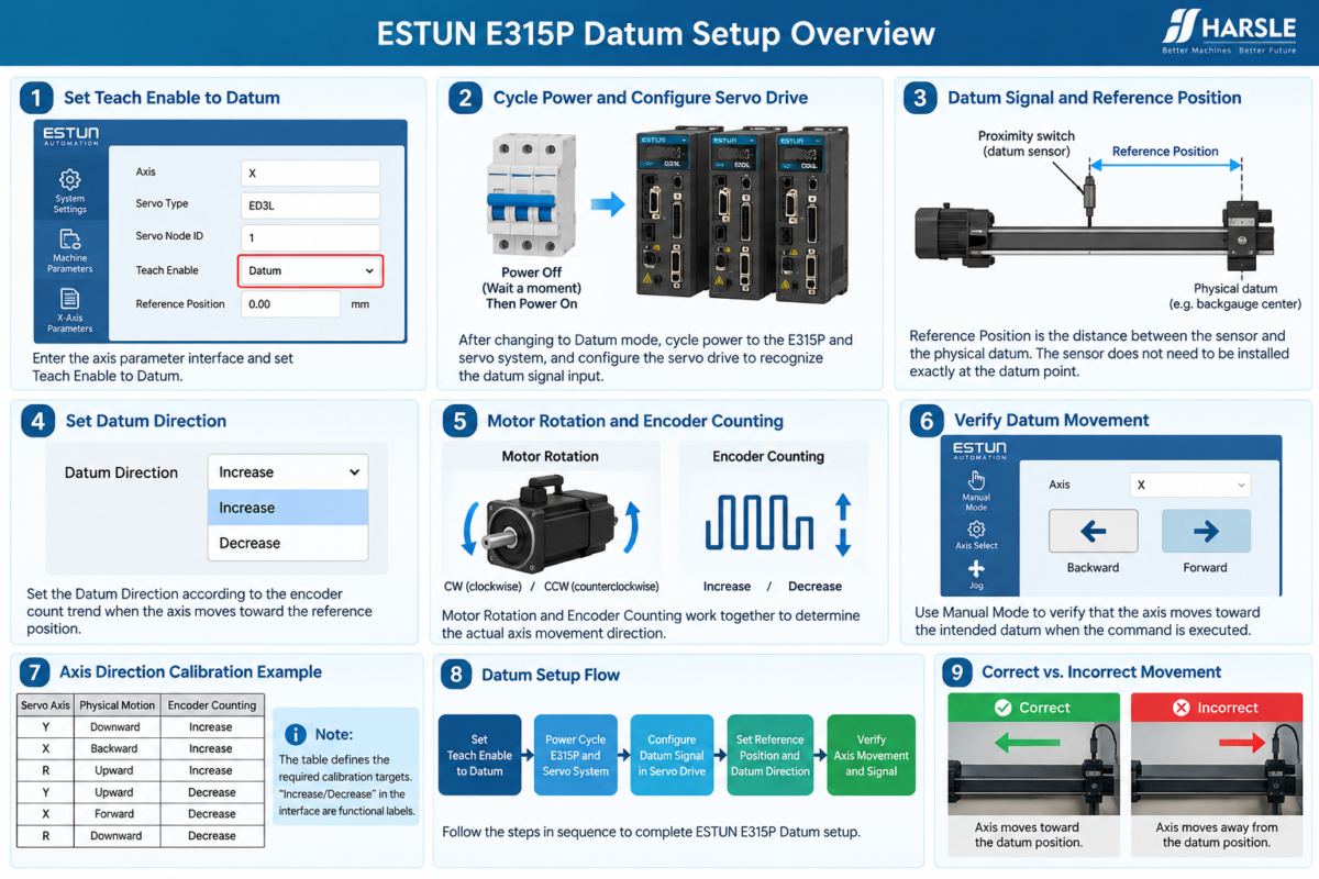 ESTUN E315P Datum Mode