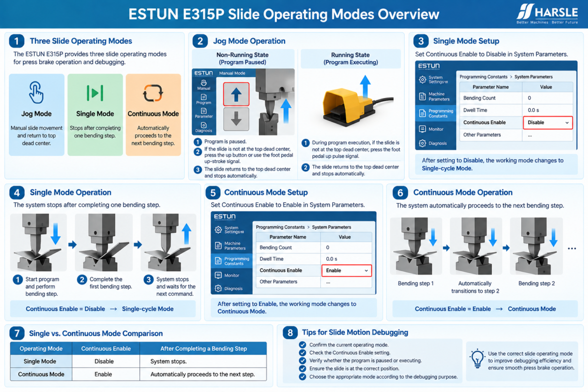 ESTUN E315P Slide Operating Modes