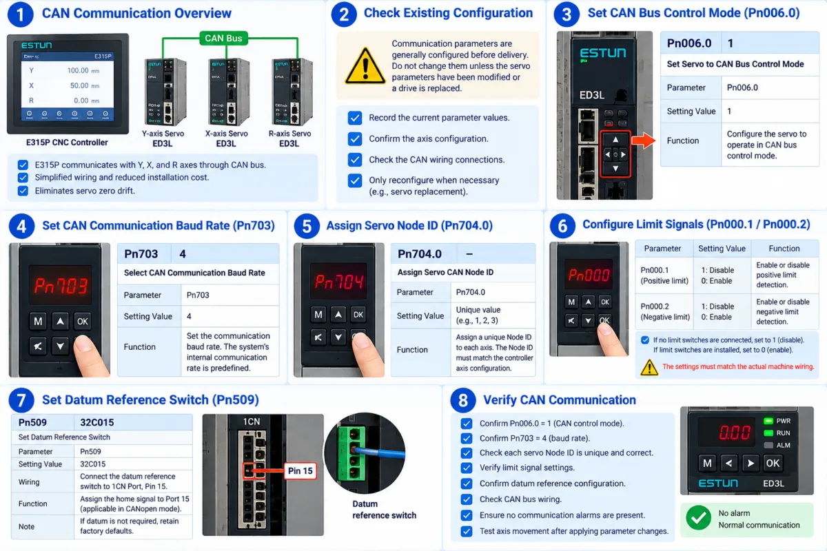 ESTUN E315P CAN Communication