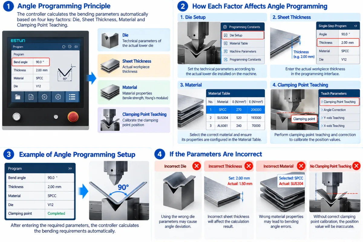 ESTUN E315P Angle Programming