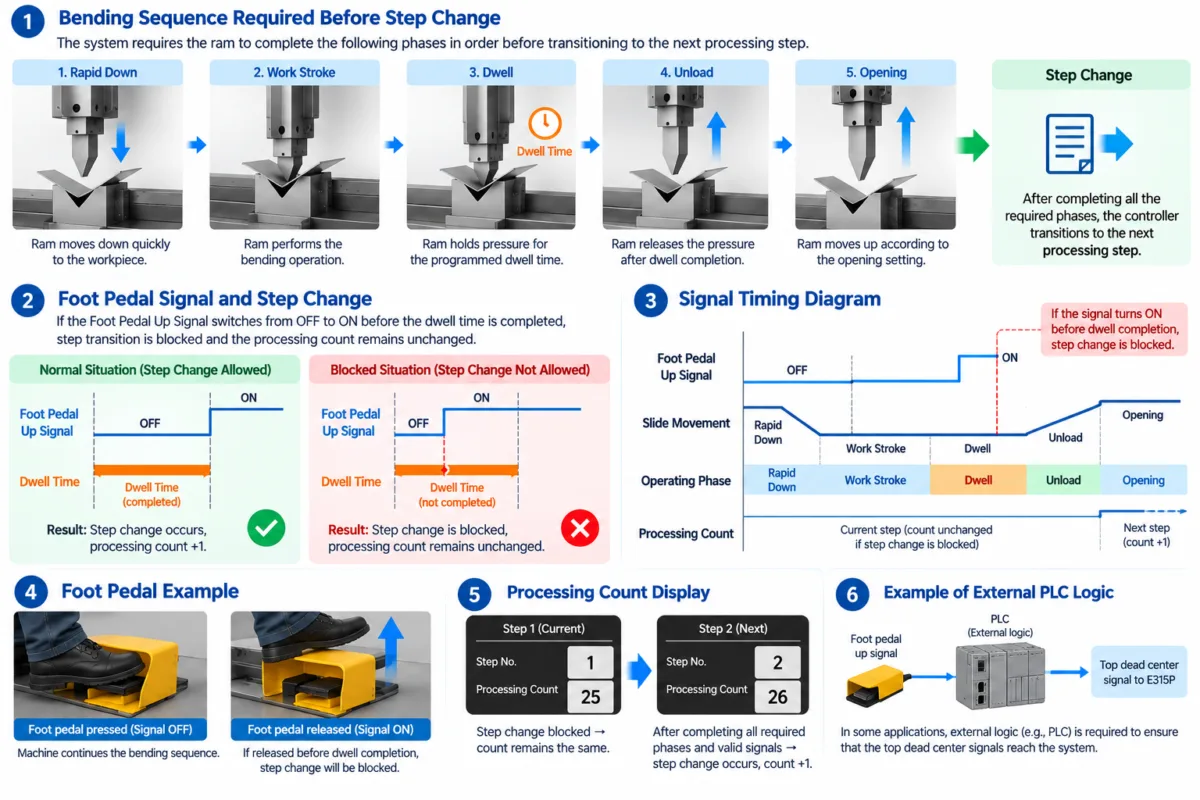 ESTUN E315P Step Change